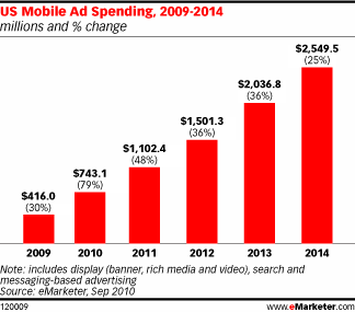 mobile ad graph